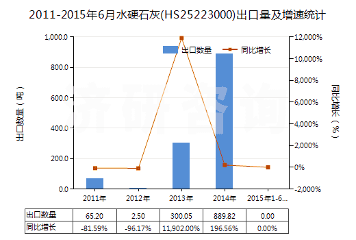 2011-2015年6月水硬石灰(HS25223000)出口量及增速統(tǒng)計(jì)